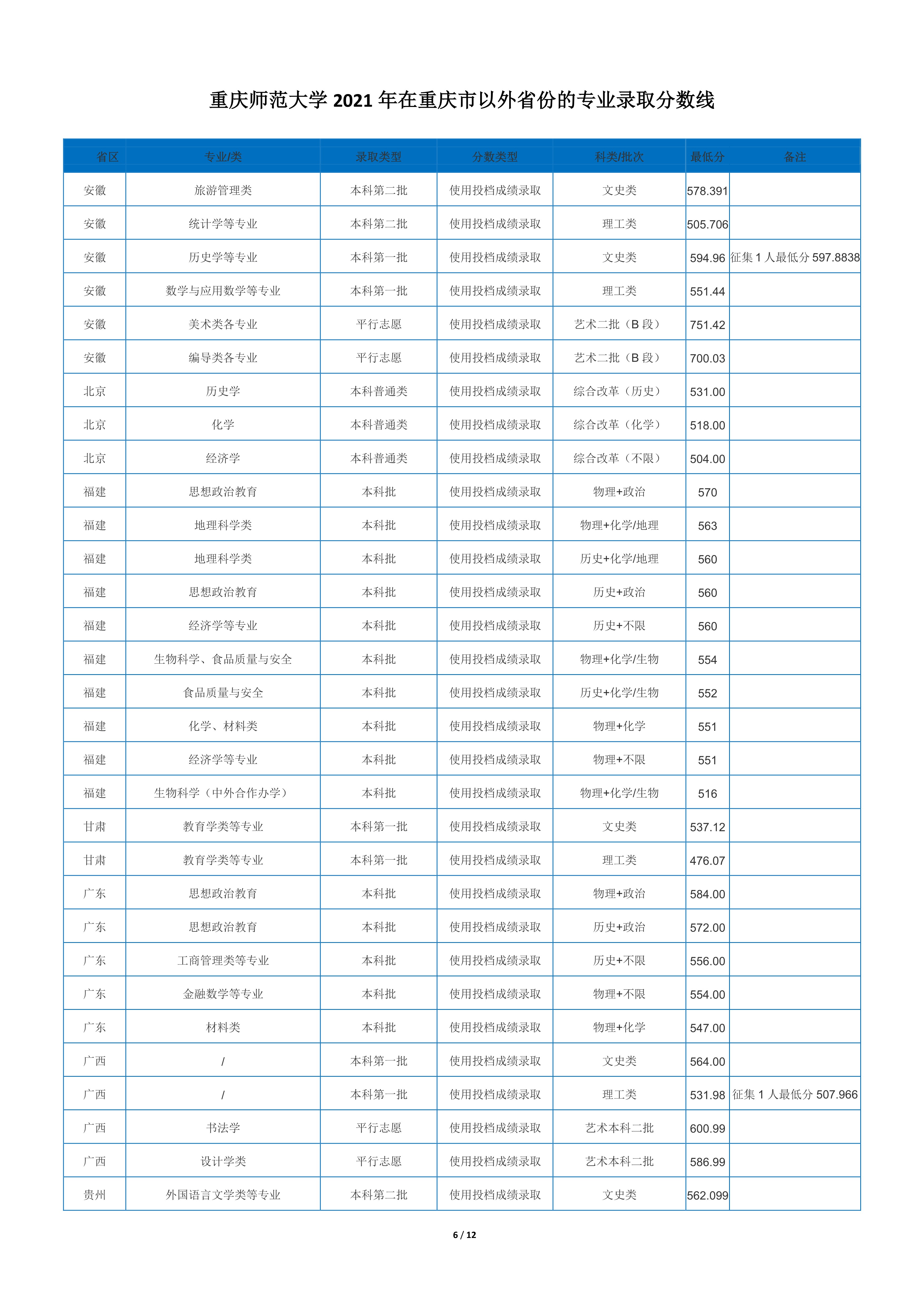 2022高考：重庆师范大学2021年在各省市本科招生的录取分数线