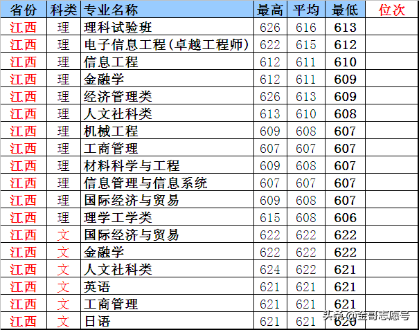上海大学：20省市分专业录取分数线到了，你能考上吗？