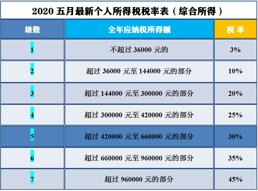 2020五月最新个人所得税税率表及详解