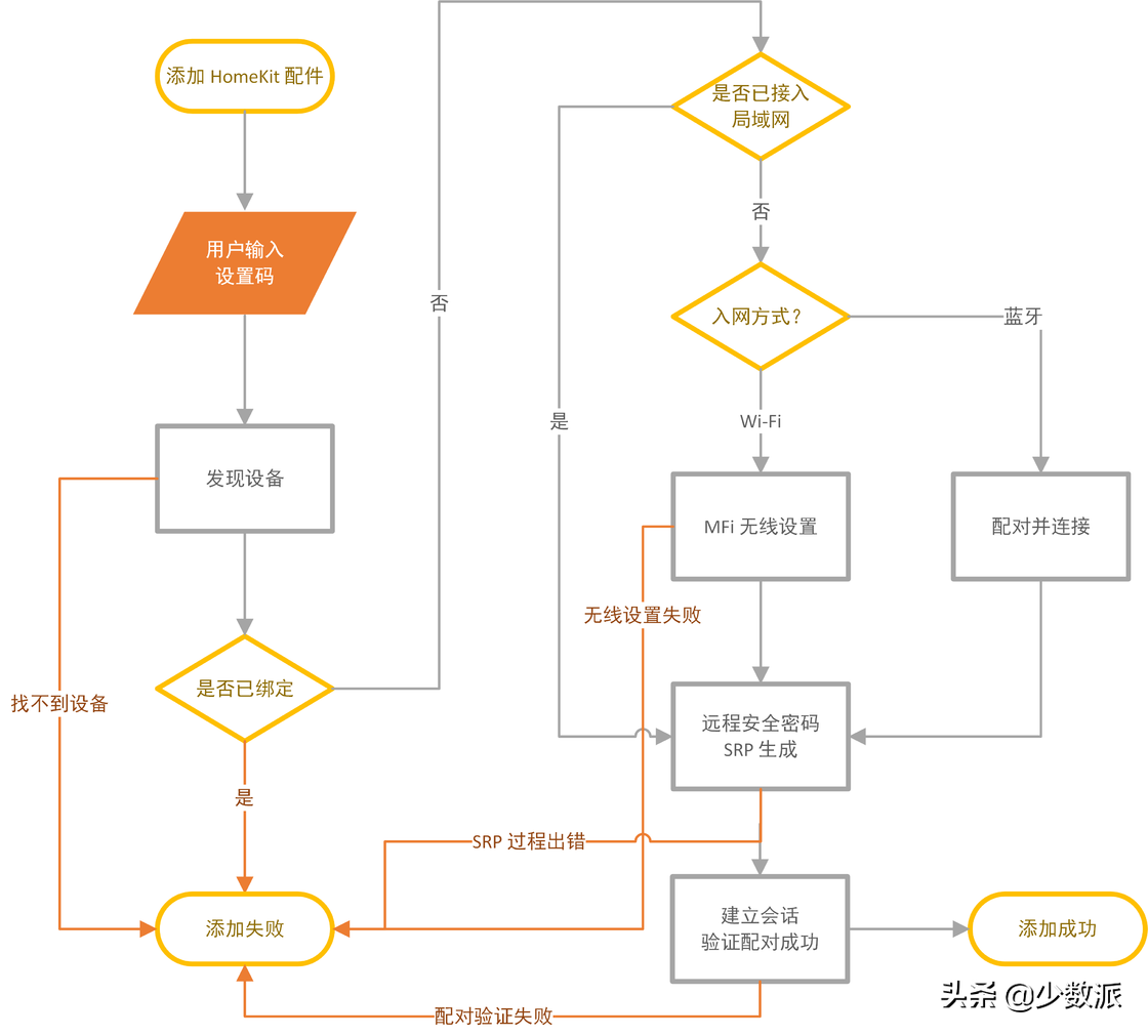 HomeKit 从零完全入门指南，看这一篇就够了