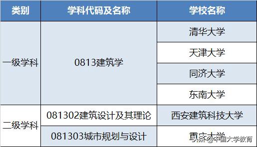 国内建筑学十大强校，清华第一！重大第八！同济只排第四？