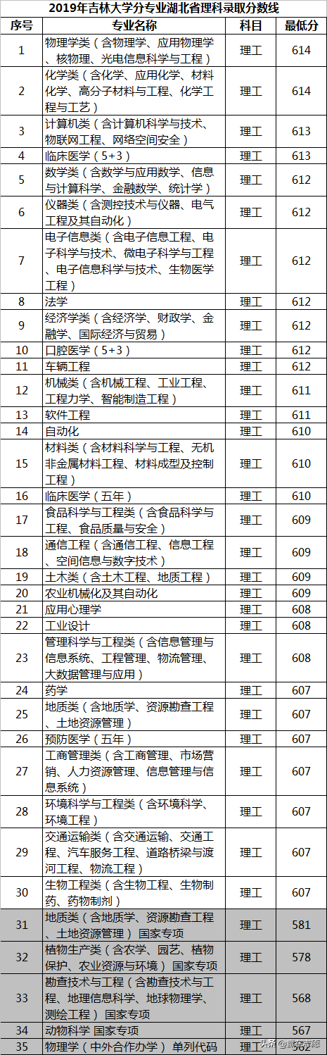 孩子想报考吉林大学的数学专业，性价比高吗？保研率怎么样？