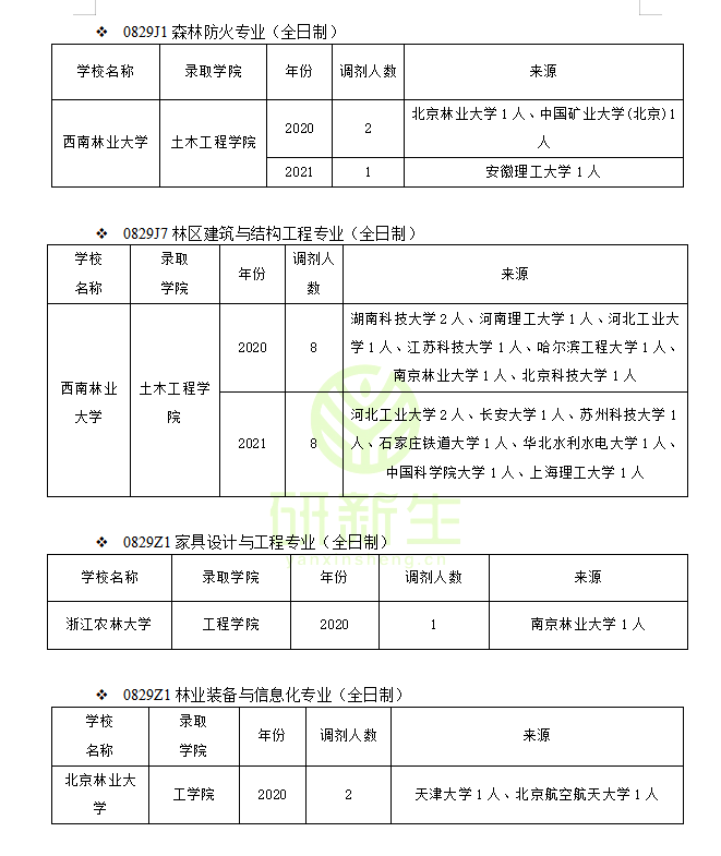 林业工程调剂：调剂方法、要求、最新政策、近三年调剂录取情况