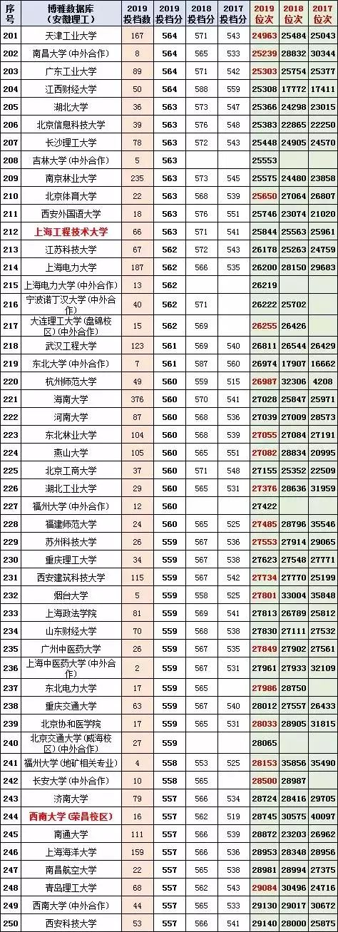 收藏！多少分上清华？2017-2019安徽高考本一投档分名次一览表