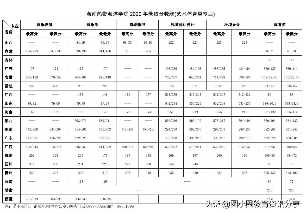 2021年高考 海南热带海洋学院2020年分省录取情况