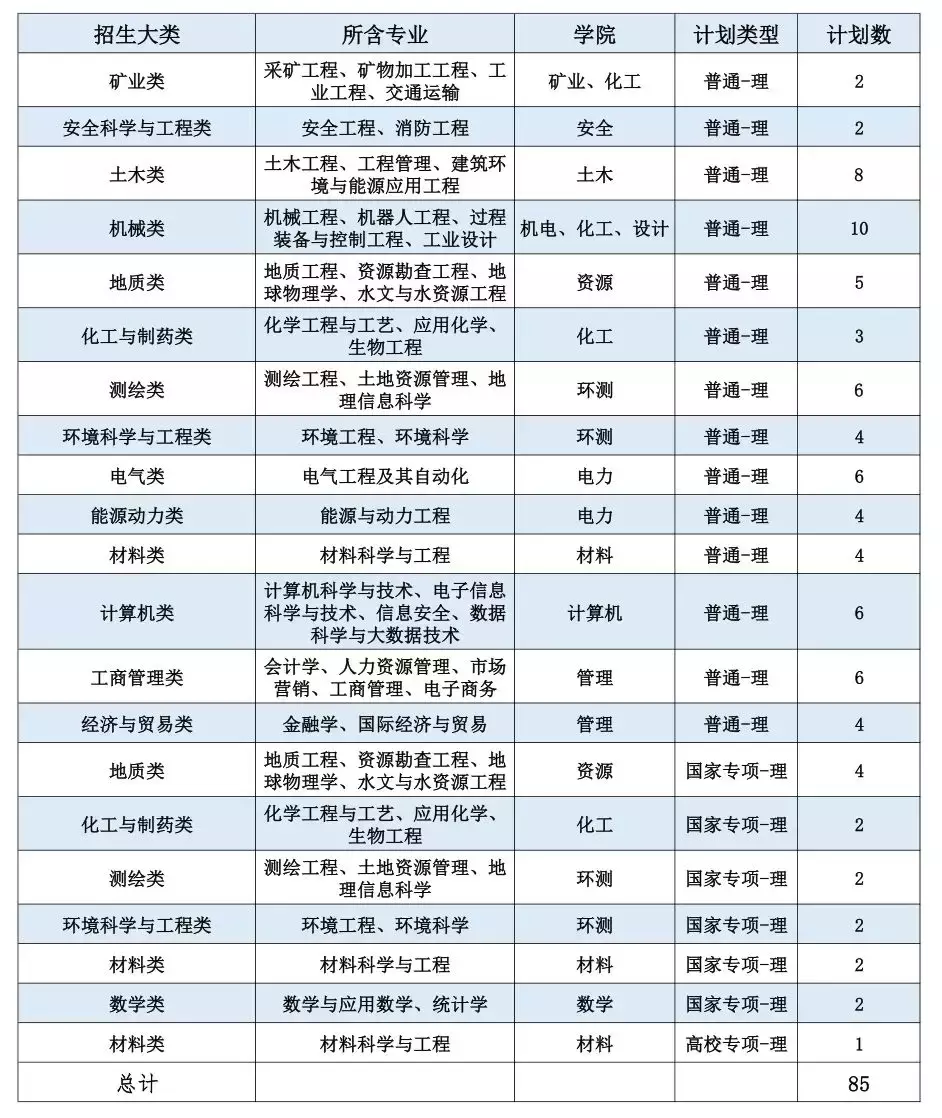 招收6300人！中国矿业大学2019年计划面向全国31省招生
