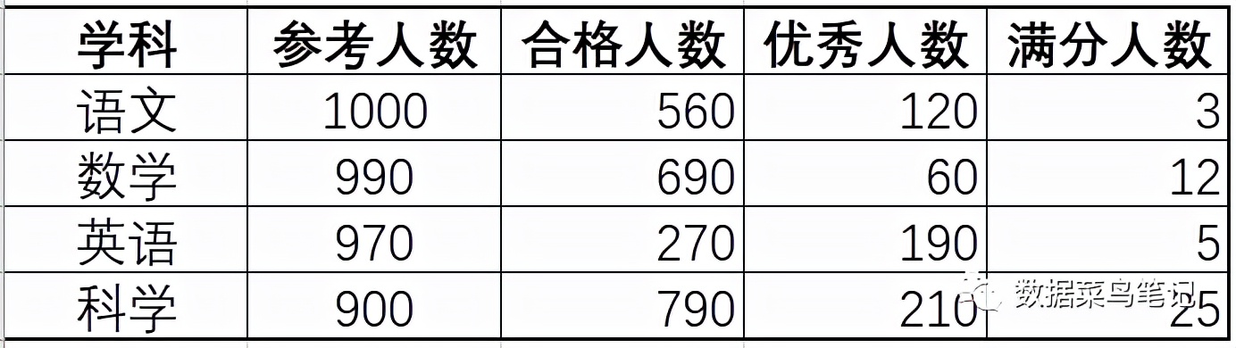 数据可视化：如何选择图表