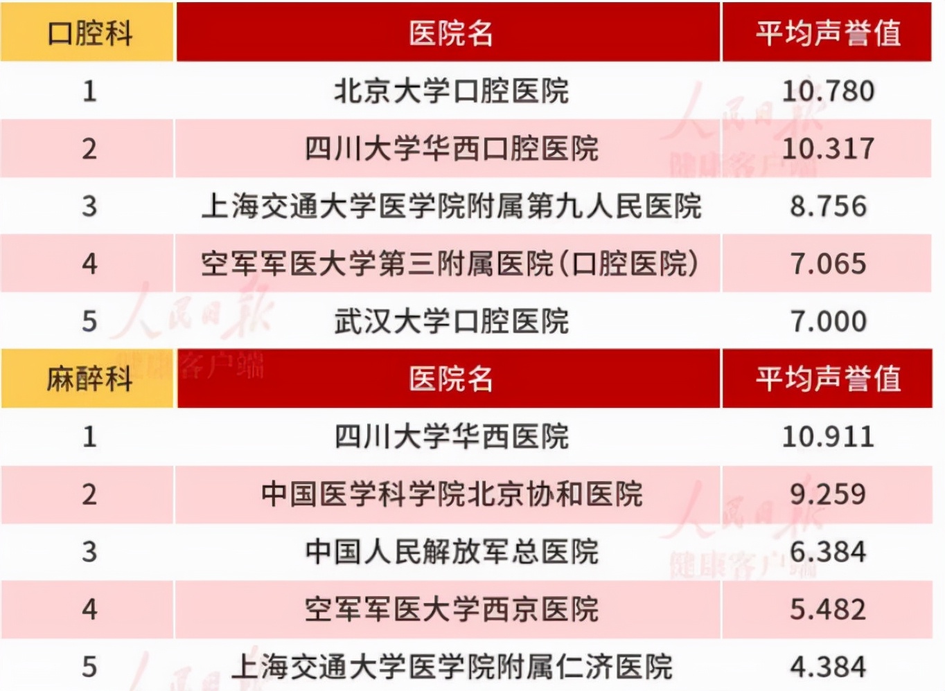 我国医院综合实力大比拼：华中科技大学附属医院前十占两席