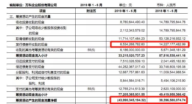 万科上半年“飘红”，净负债率升至35%，隐现融资力趋弱