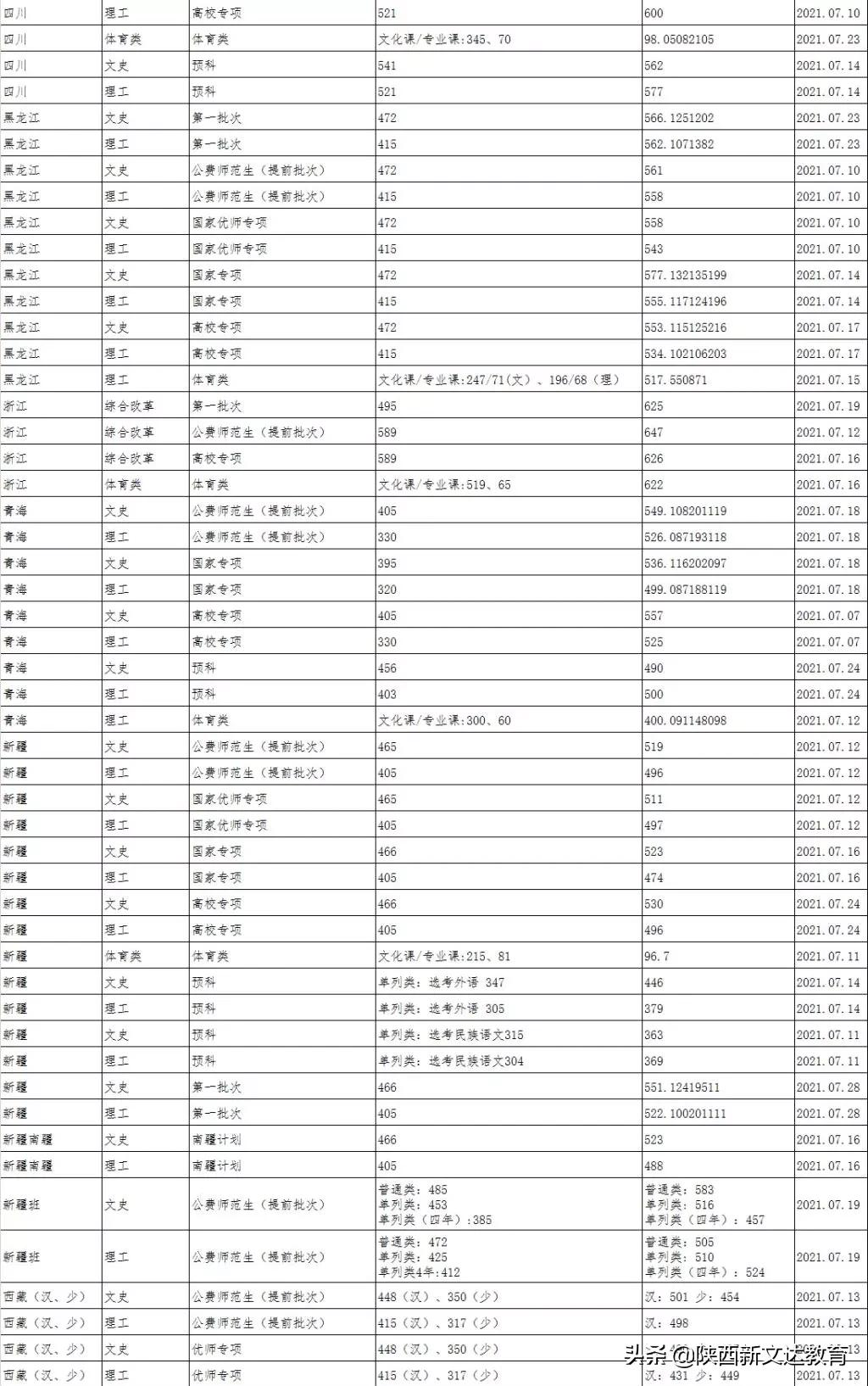 全国53所重点大学各省投档线汇总，哪个省的考生大学难考？