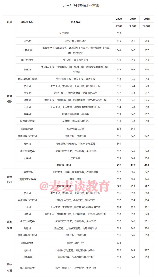 中国矿业大学2018-2020年在31省市各批各专业录取分数！含艺体类