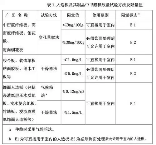 人造板材中甲醛的那些事兒