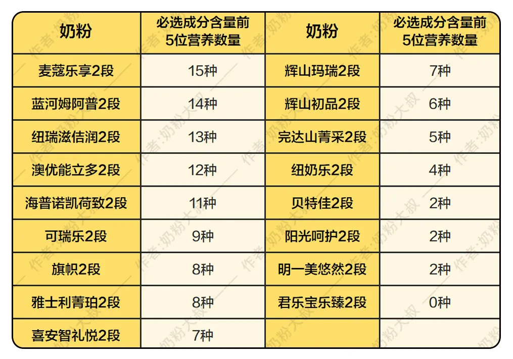 1897、能立多、旗帜、姆阿普、君乐宝、麦蔻、喜安智17款奶粉横评