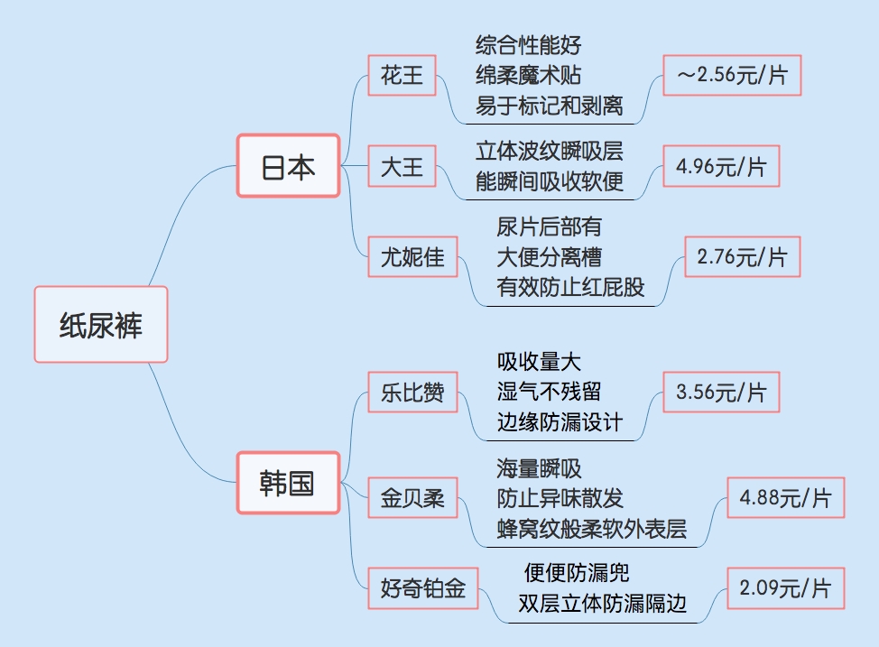 整理好了！安全优质的纸尿裤品牌！