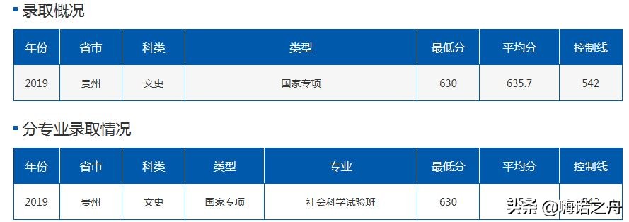 2019年北京航空航天大学在各省理工、文史录取分数线