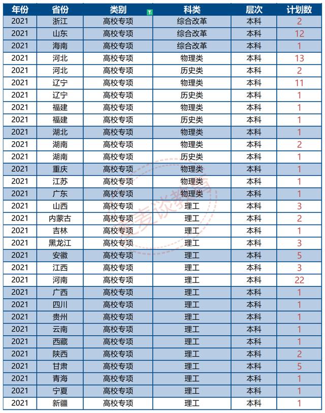 天津大学2021年本科生招生计划及2020年各省录取分数线汇总！收藏