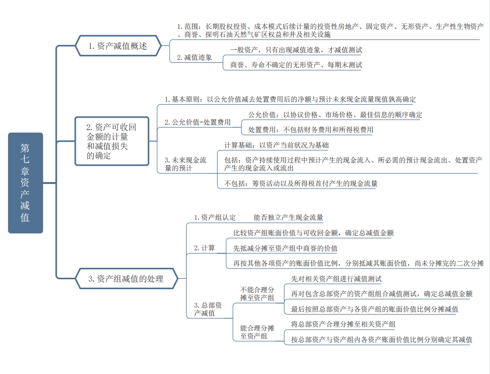 高分考生共享《中级会计实务》重要章节思维导图，轻松90不在话下