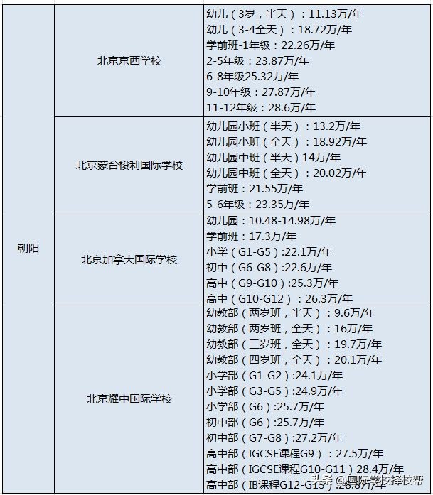 北京71所国际学校学费汇总全了！每年花费动辄数十万起？