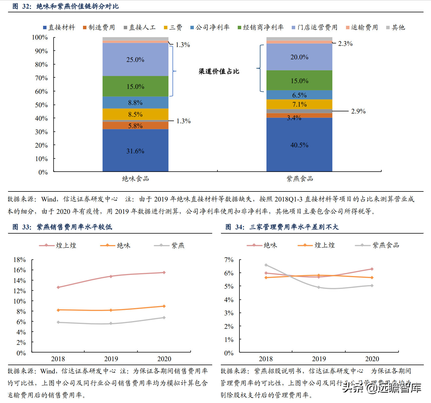 卤味连锁：千亿大市场，绝味鸭脖一骑绝尘，紫燕百味鸡厚积、爆发