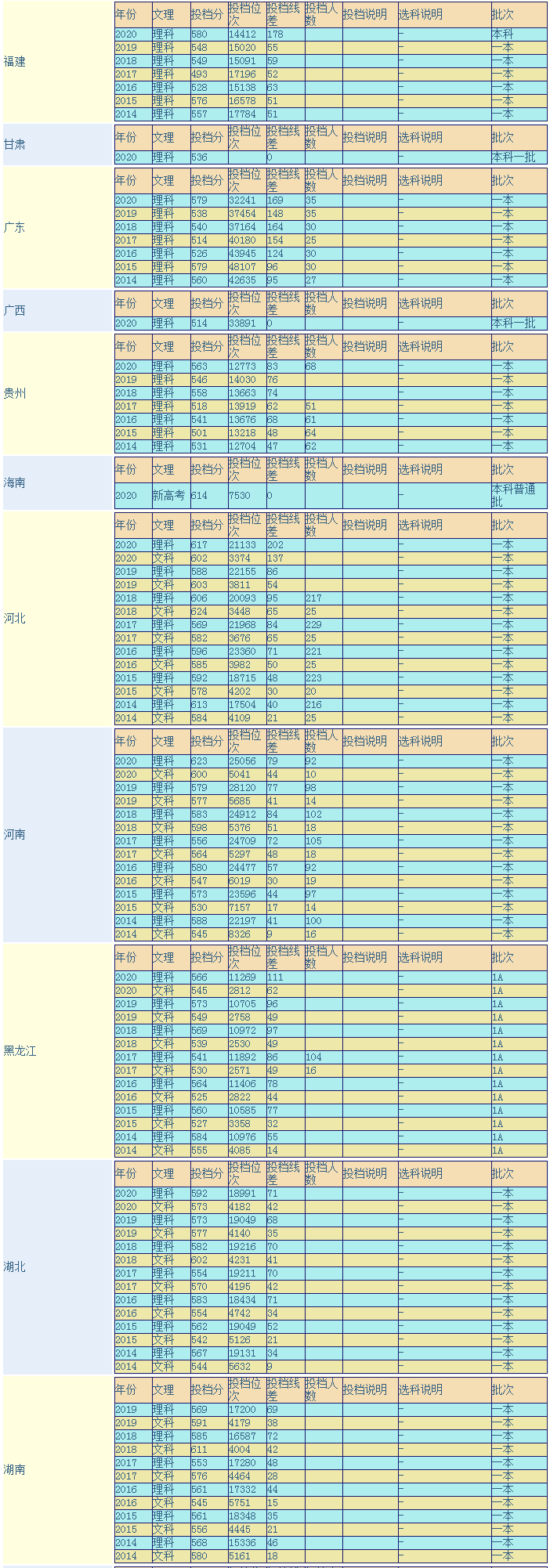 太原理工大学多少分能报（附2014-2020年录取分数线）