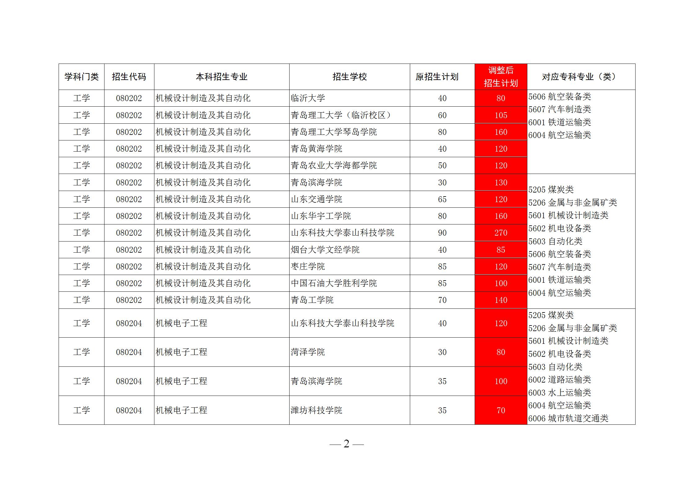 2020山东前十专科学校排名，录取后可以升全日制本科