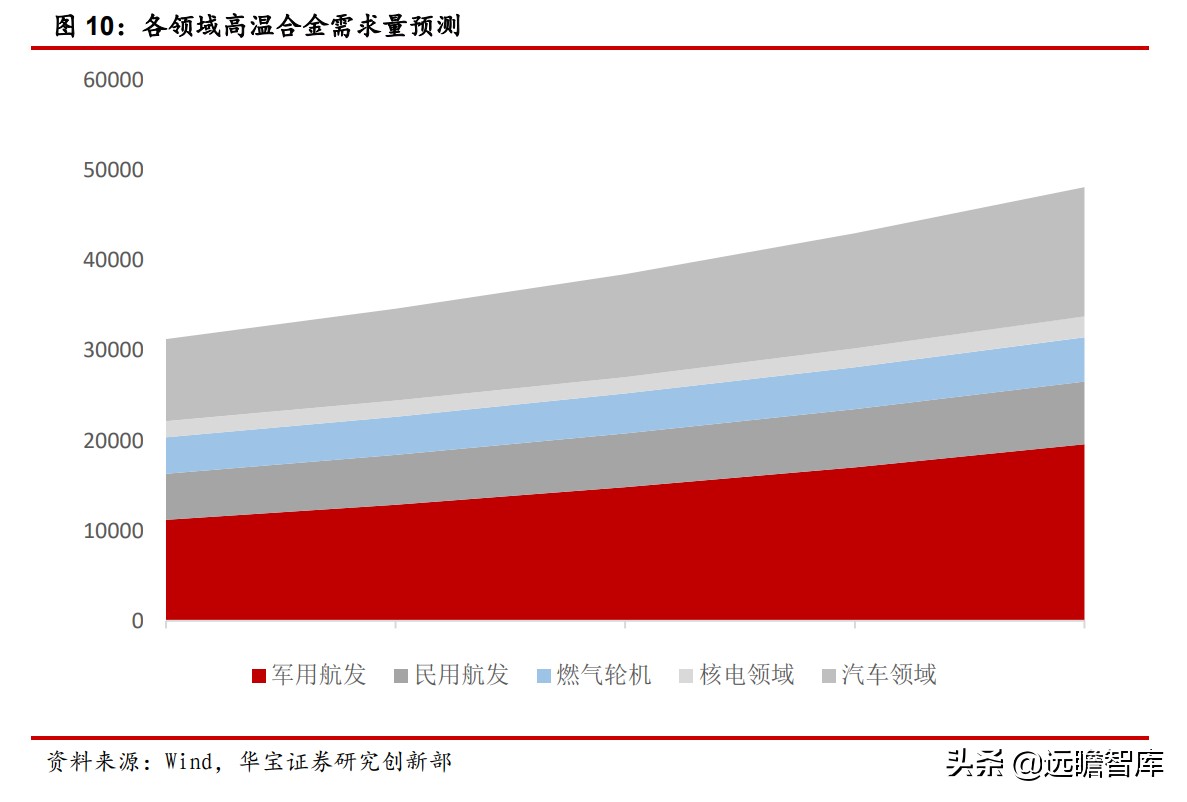 高温合金VS钛合金专题报告：高端钛需求强劲，景气度持续印证