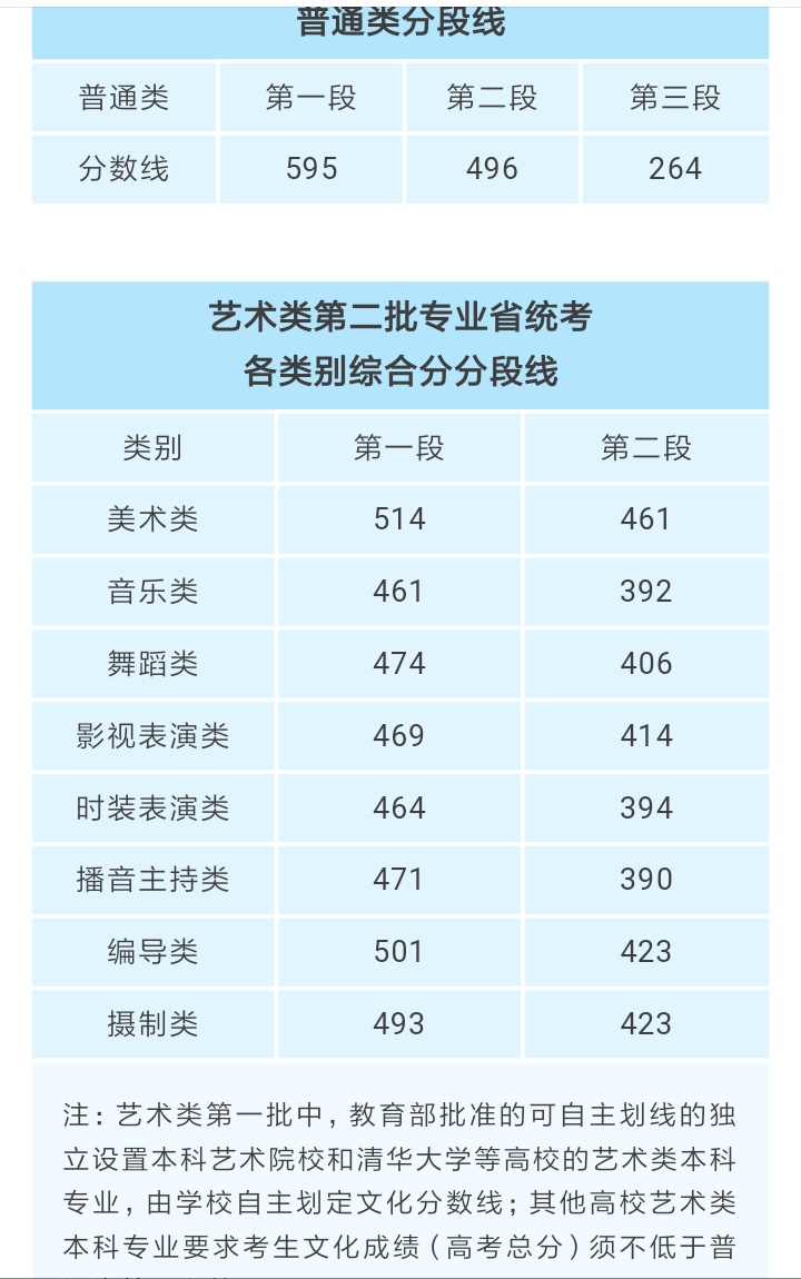 高考345分上什么学校（2019年全国31省市高考分数线）