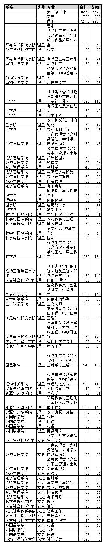 安徽农业大学2020年招生计划，2019年分专业录取分数