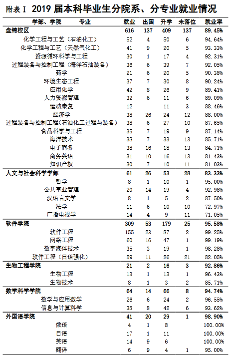 大连理工大学2019届本科毕业生：就业率95.11%，平均年薪9.05万元