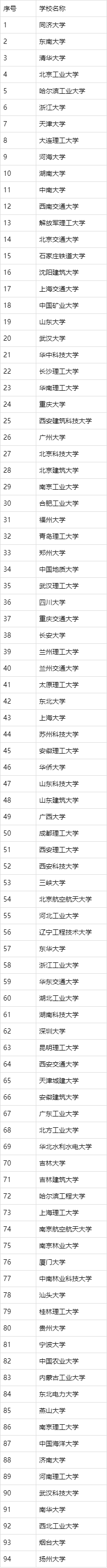 土木工程专业100强院校排名：东南第2，北京工业碾压一众985？