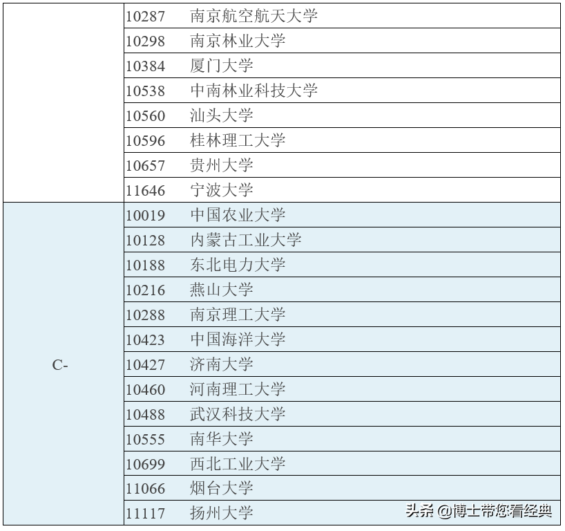 选专业比学校更重要？权威专业排名速看-土木工程（0814）