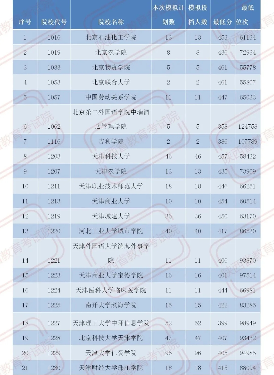 刚刚！2020高考11省本科二批院校投档线出炉！一本录取公布