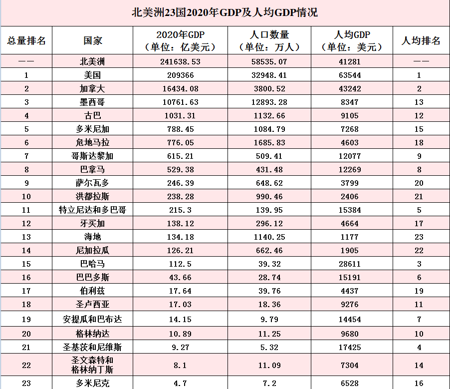 巴拿马gdp排名(北美洲各国最新人均GDP：美国6.35万美元领跑，墨西哥仅列第13)