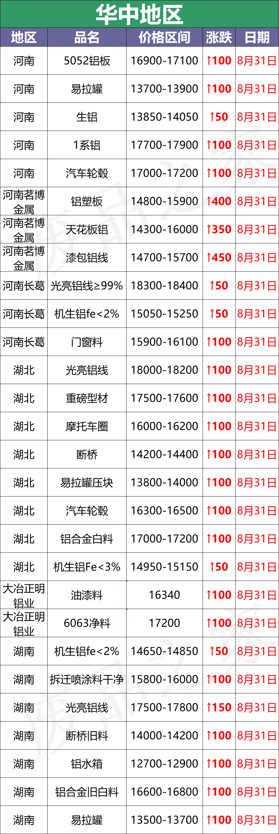 最新8月31日废铝价格汇总（附铝业厂家采购价）