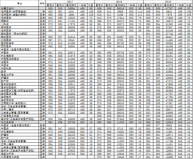 盘点广东3所医科类大学，附近年录取分数明细