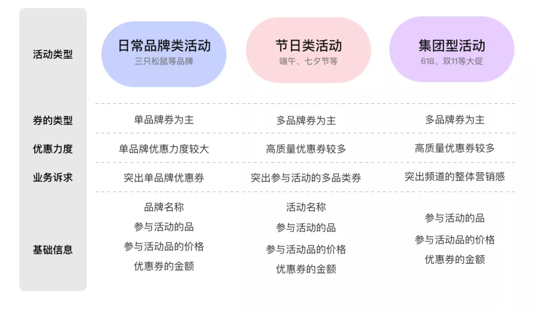 淺談資訊架構的設計——基於領券頻道中模組的解構分析