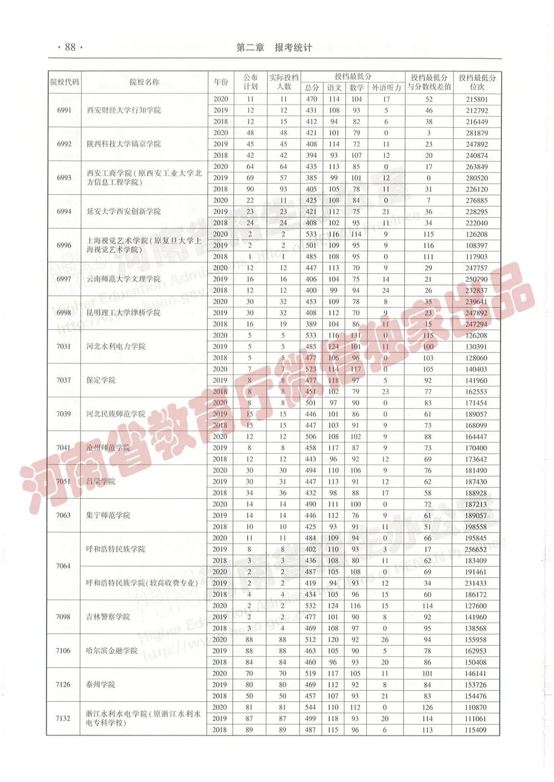@报志愿必看！河南2018~2020各批高校投档线、位次对照表汇总