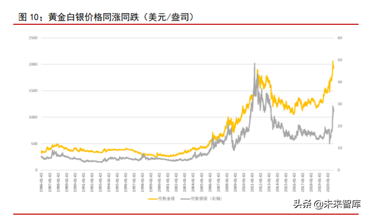 白银专题报告：工业需求改善，金融属性驱动，中期价格看涨