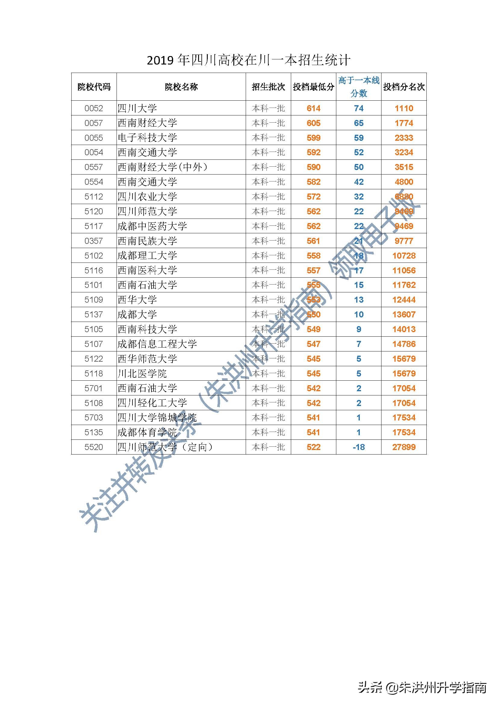 2017-2019年四川本省高校文科一本录取数据