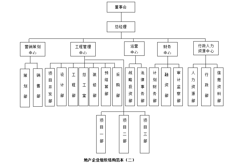 市场最挣钱的8种行业企业组织架构与管理制度，有你那行吗？