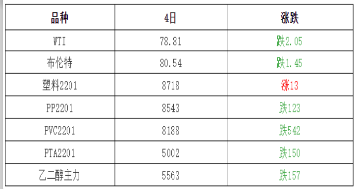 塑料最新价格盘点，绝了！又是一片绿 PVC跌回万元以下