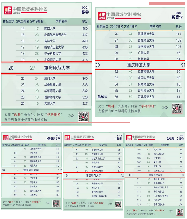 突破！重庆这所高校