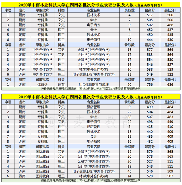 中南林业科技大学2019-2020在湖南分专业录取分数及人数