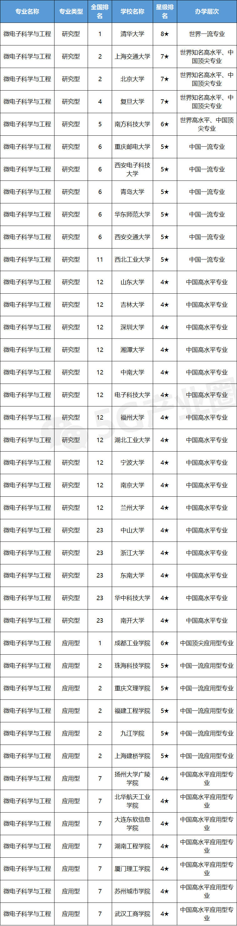 快看母校排第几，信息通信专业大学排行发布！志愿填报重要参考