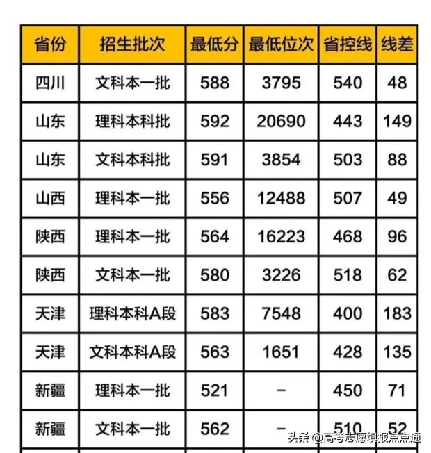 中国石油大学优势专业分析及2019年各省录取分数线