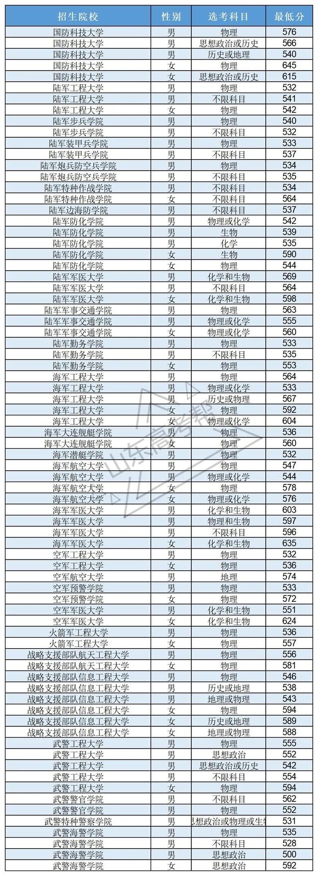 2021届山东高考生想考军校要多少分？去年各校在鲁军检线汇总