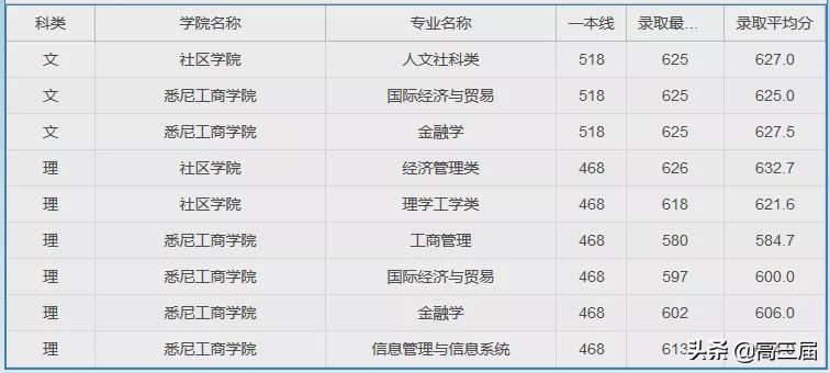 参考：上海大学2019年分省分专业录取分数线及王牌专业汇总