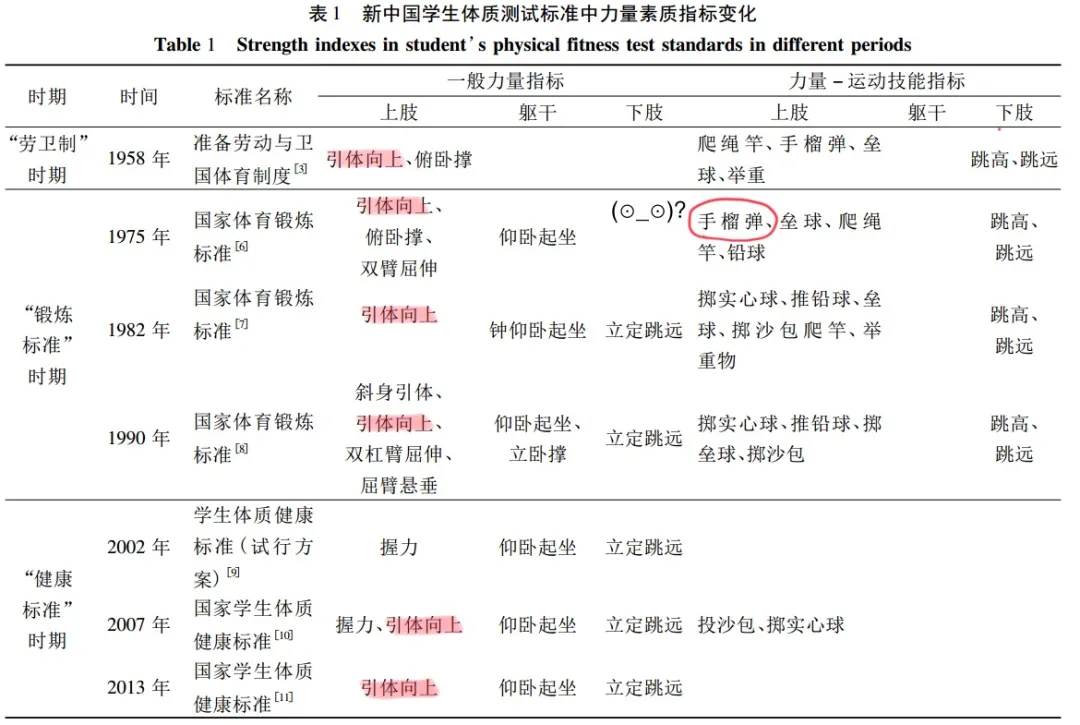 大学男生引体向上零分率接近80%！肌肉力量锻炼，不只是为了塑造肌肉线条，更是为了健康