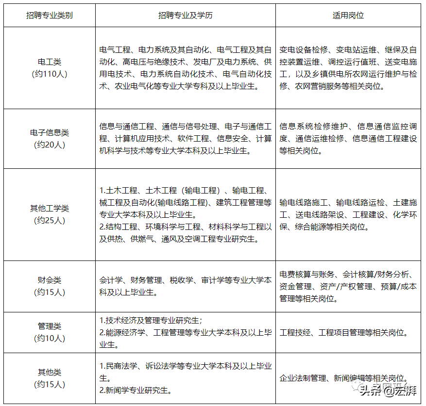 国家电网二批次公告详解（附国网27省电力单位招聘需求）