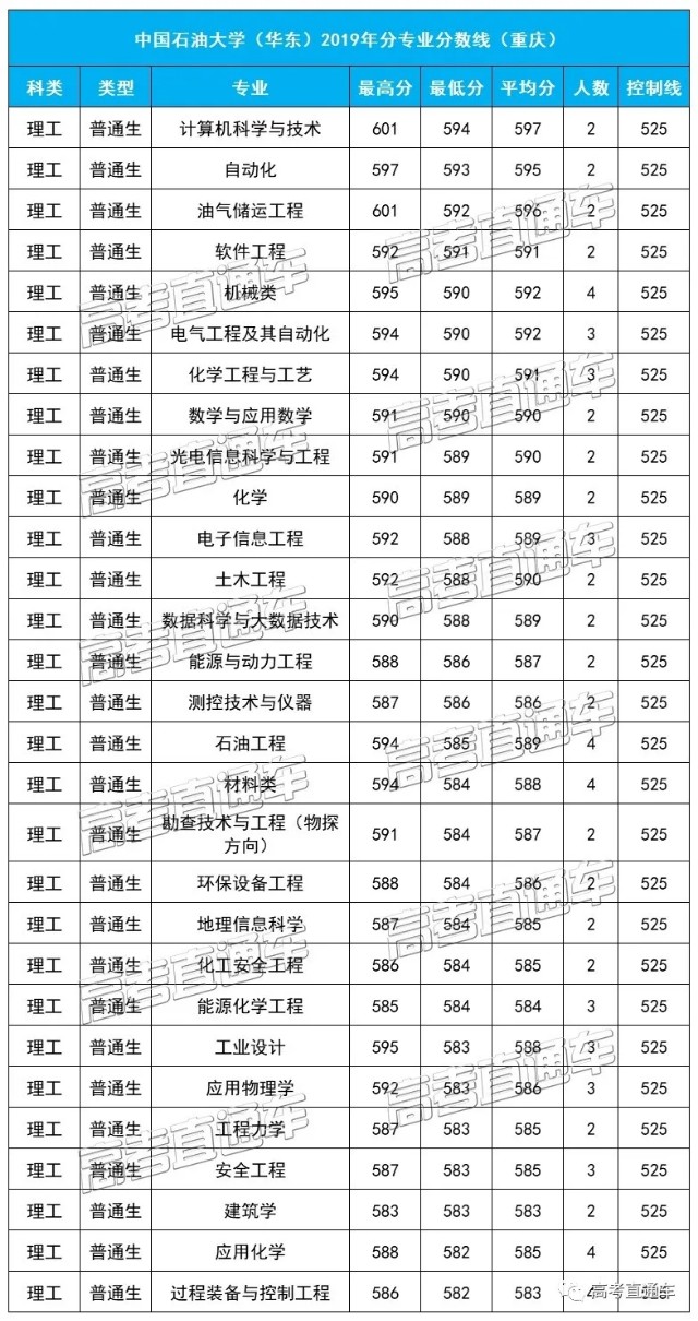 中国石油大学（华东）2019各省分专业分数线，你离心仪专业差几分